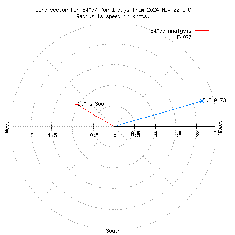 Wind vector chart