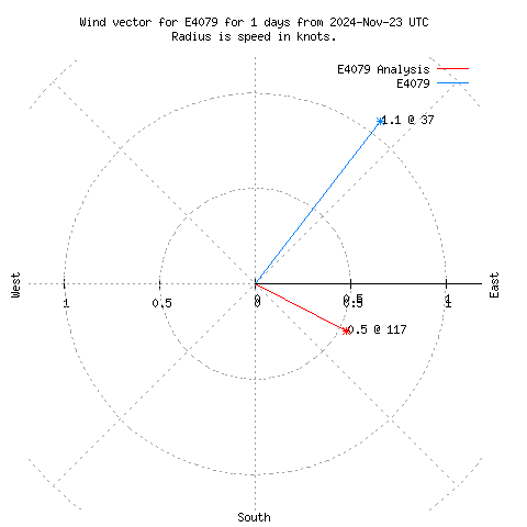 Wind vector chart