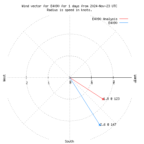 Wind vector chart