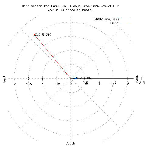 Wind vector chart