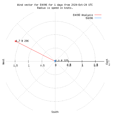 Wind vector chart