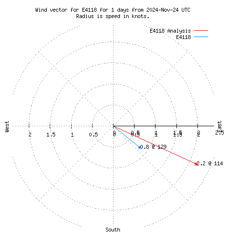 Wind vector chart