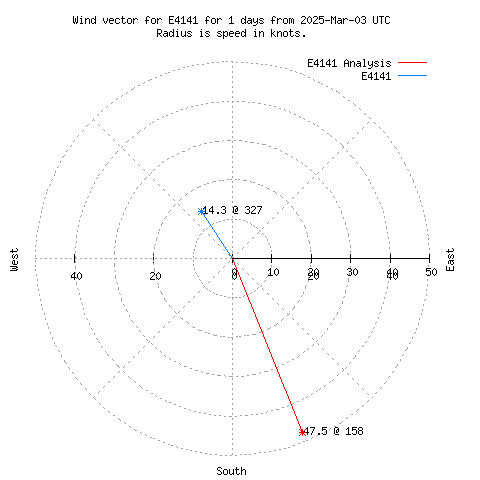 Wind vector chart