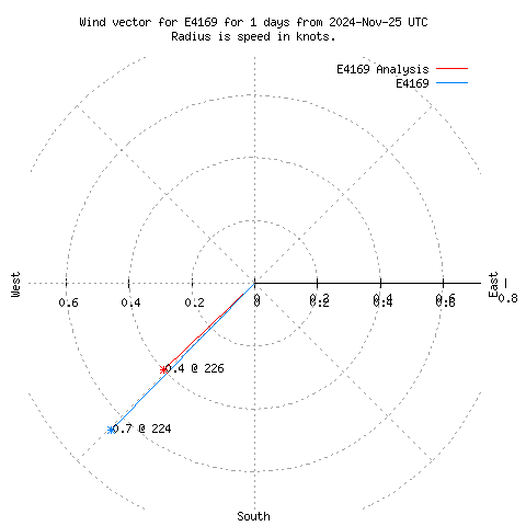 Wind vector chart