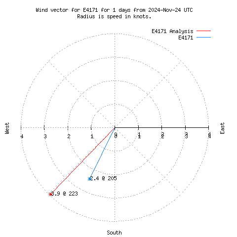 Wind vector chart