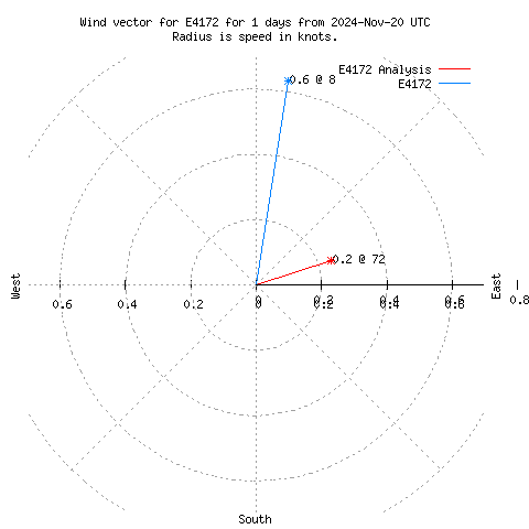 Wind vector chart