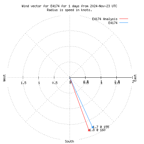 Wind vector chart