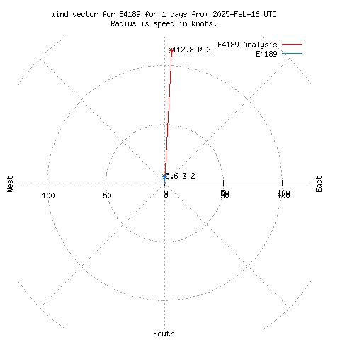 Wind vector chart