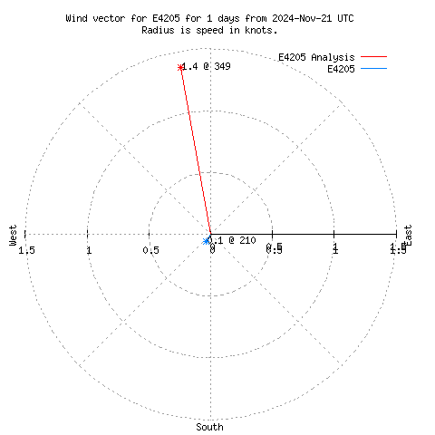 Wind vector chart