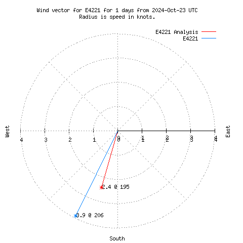 Wind vector chart