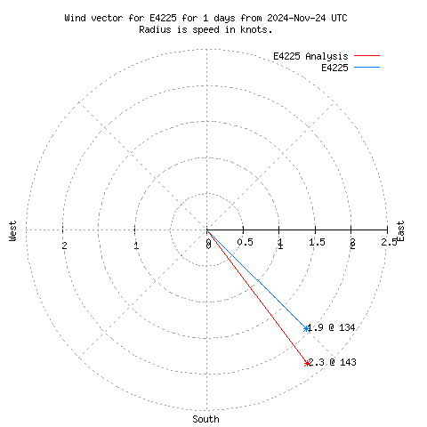 Wind vector chart