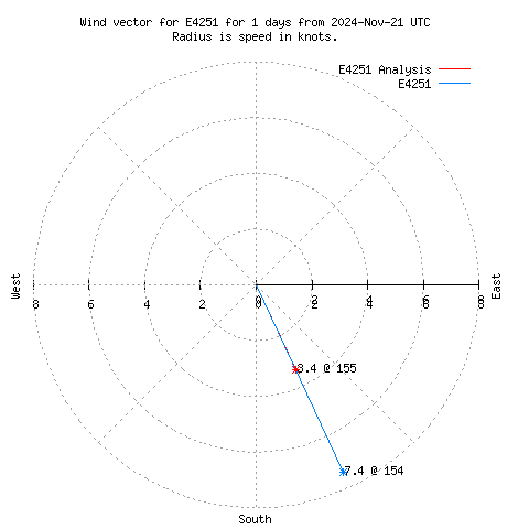 Wind vector chart