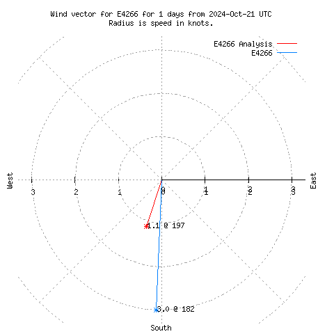 Wind vector chart