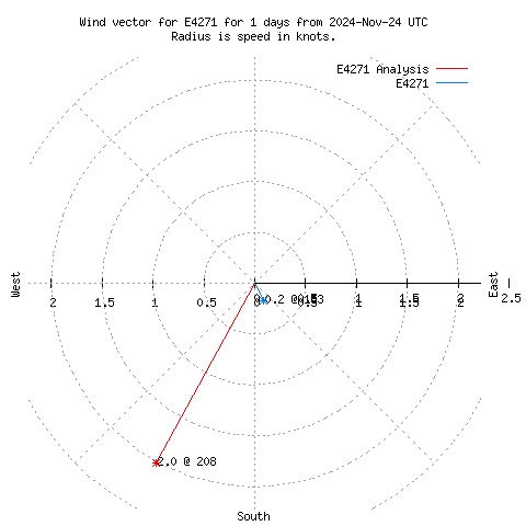 Wind vector chart