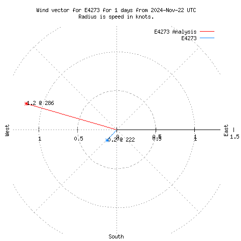 Wind vector chart