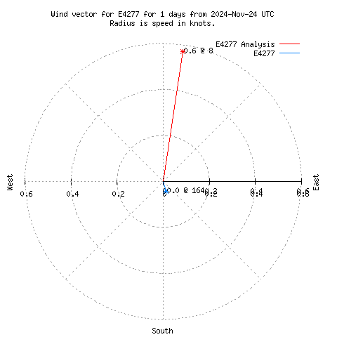 Wind vector chart