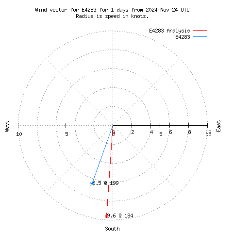 Wind vector chart