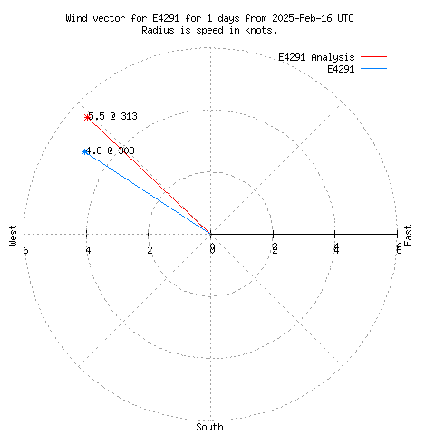 Wind vector chart