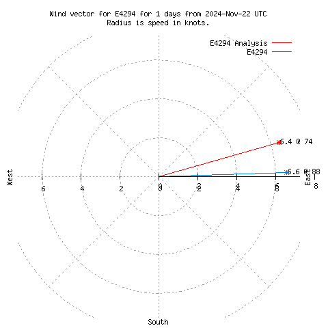 Wind vector chart