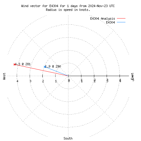 Wind vector chart