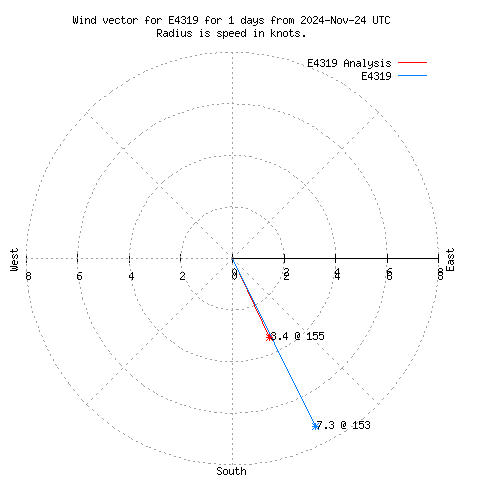 Wind vector chart