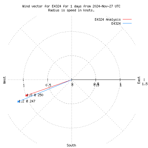 Wind vector chart