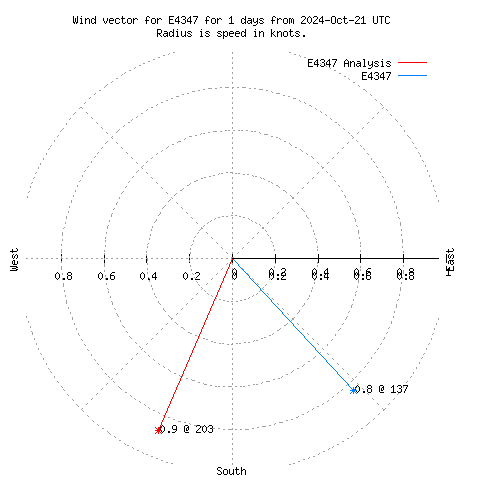 Wind vector chart