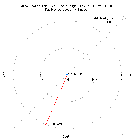 Wind vector chart