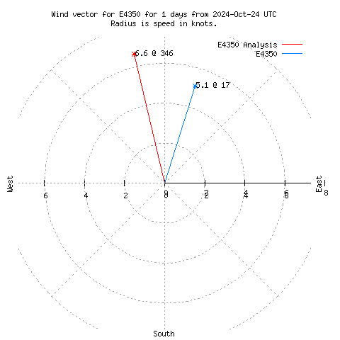 Wind vector chart