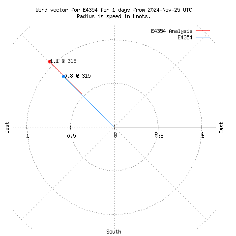 Wind vector chart