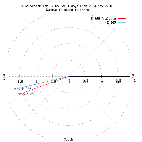 Wind vector chart