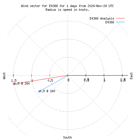 Wind vector chart