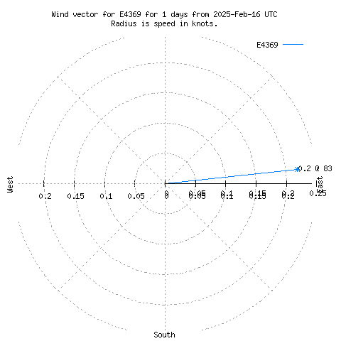 Wind vector chart