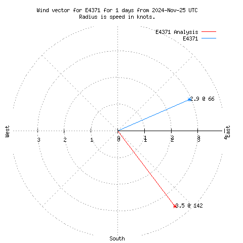 Wind vector chart