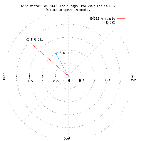 Wind vector chart