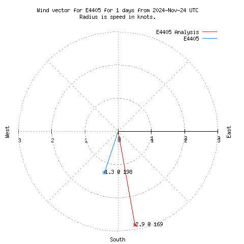 Wind vector chart