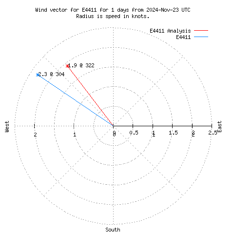 Wind vector chart