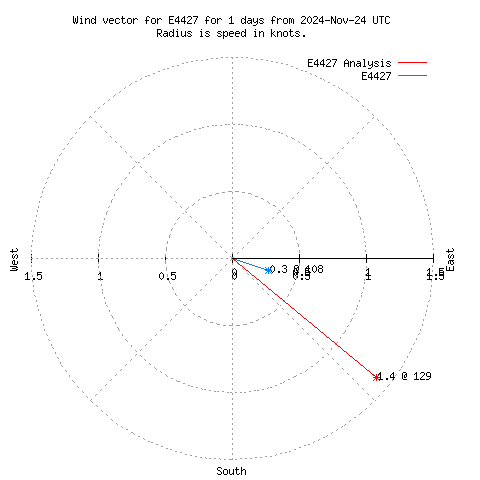 Wind vector chart