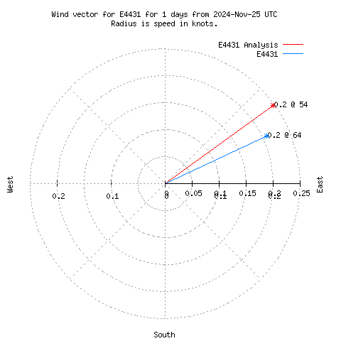 Wind vector chart