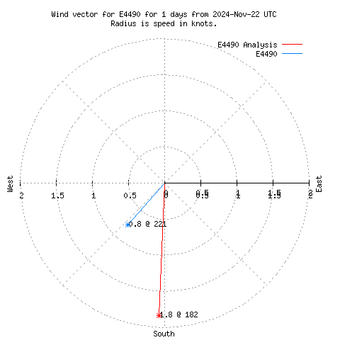 Wind vector chart