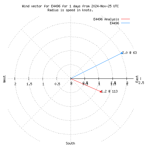 Wind vector chart