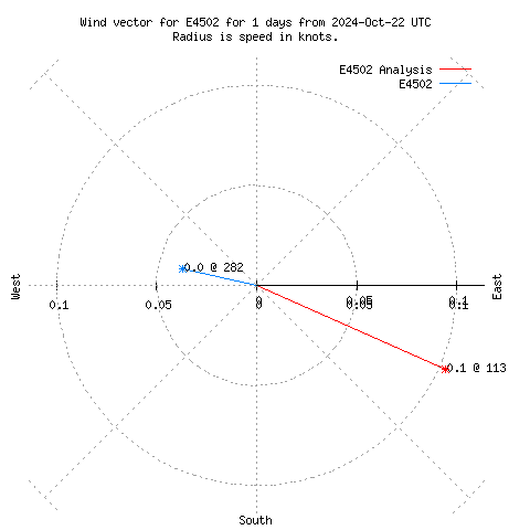 Wind vector chart