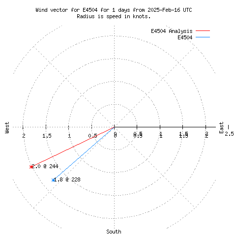 Wind vector chart