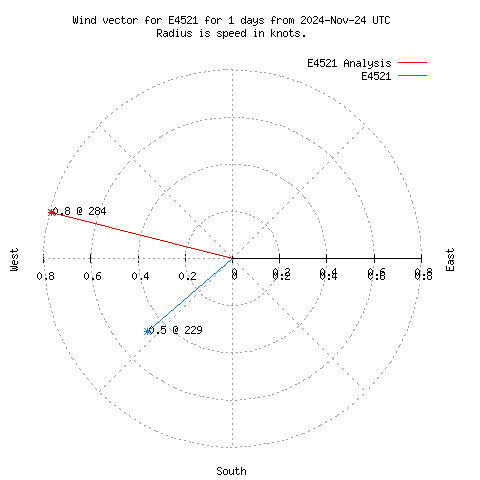 Wind vector chart