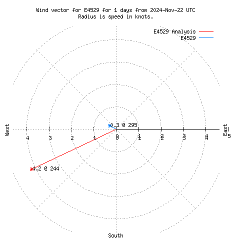 Wind vector chart