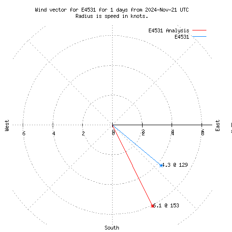 Wind vector chart