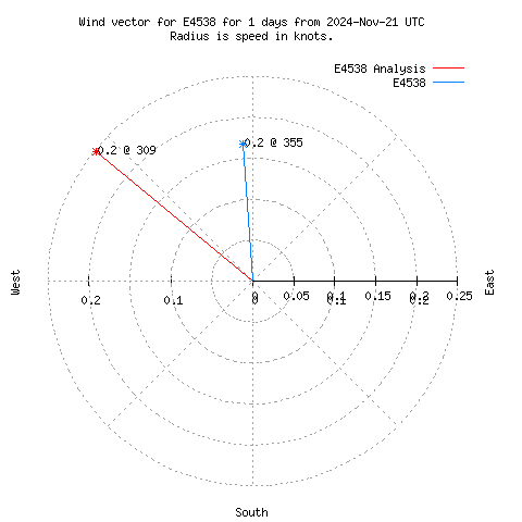 Wind vector chart