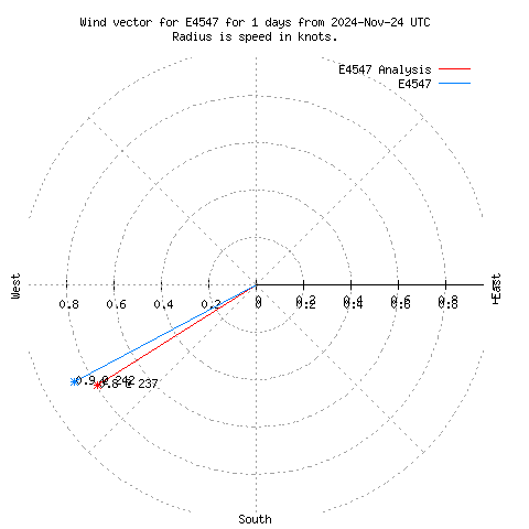 Wind vector chart