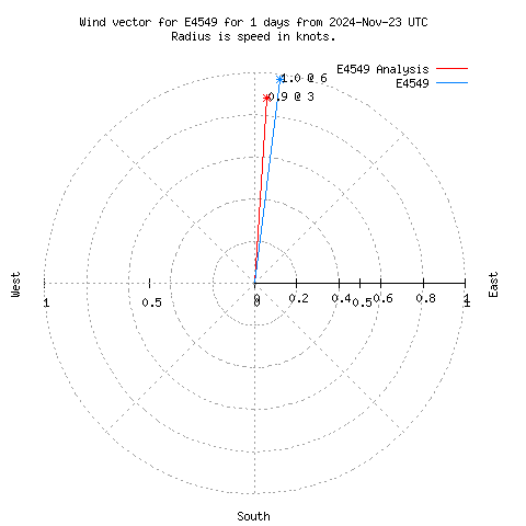 Wind vector chart