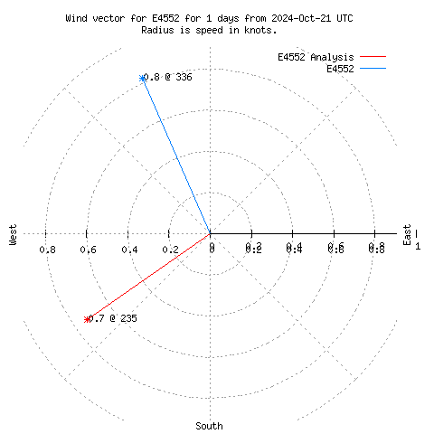 Wind vector chart